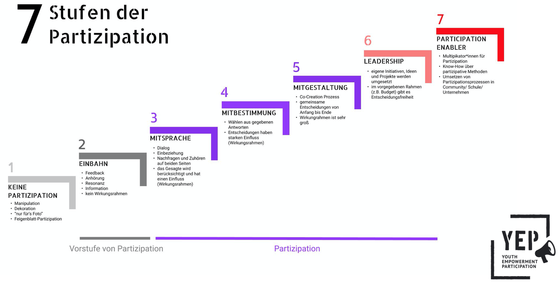 7 Stufen der Partizipation